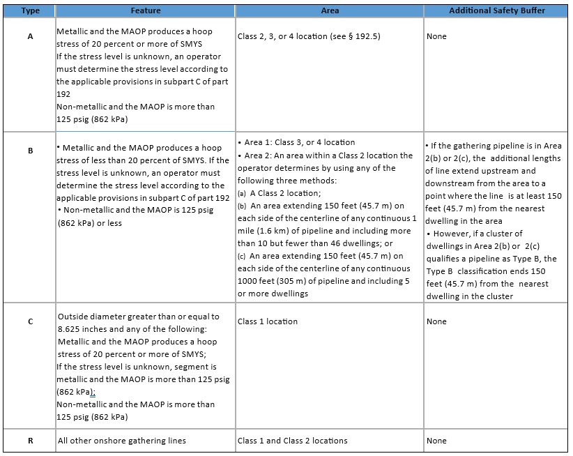 Table describing Type C gathering line regulations.